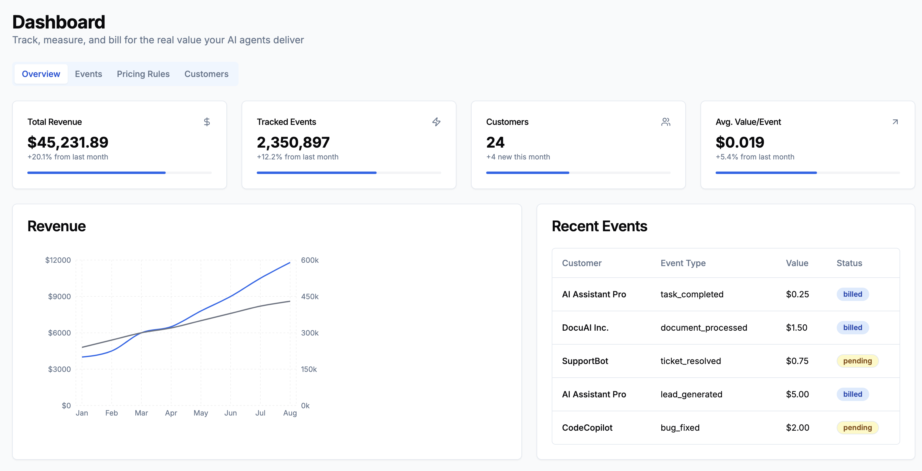 Octabill Dashboard showing AI value metrics